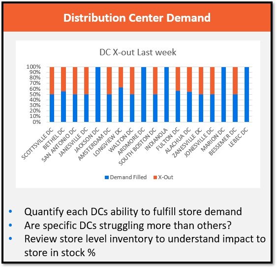 Distribution Center Demand