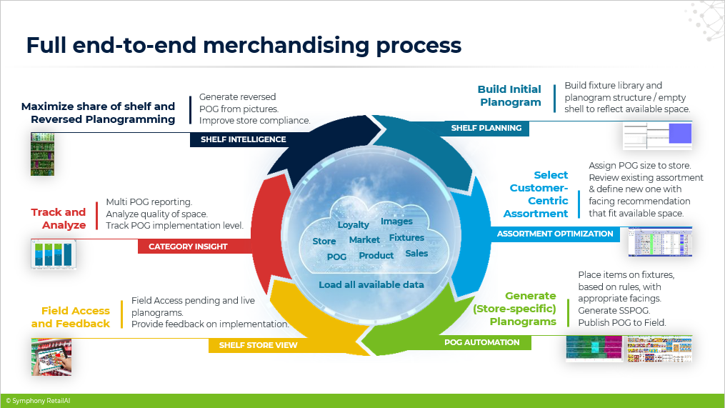 Full end to end Merchandising Process